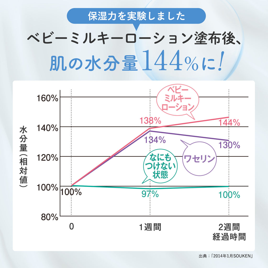 Mama & Kids 嬰兒乳液 150mL（適用於新生兒至四歲）